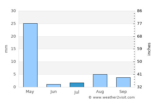 Al Hadā average rain in July