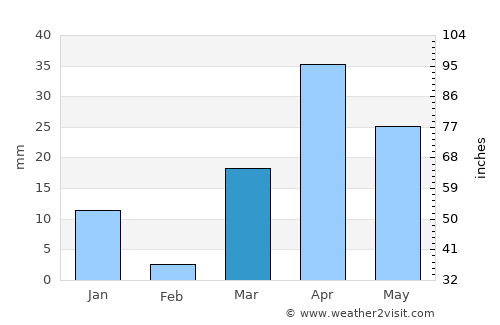 Al Hadā average rain in March