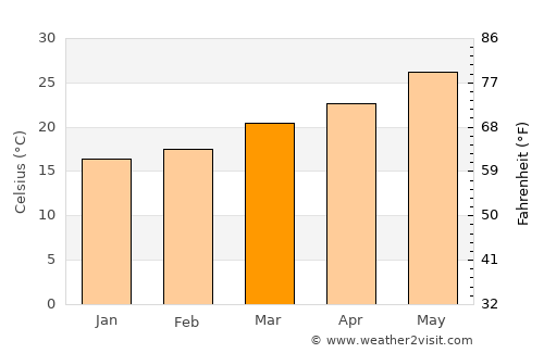 Al Hadā average temperature in March