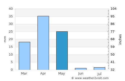 Al Hadā average rain in May