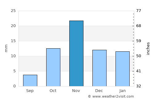 Al Hadā average rain in November