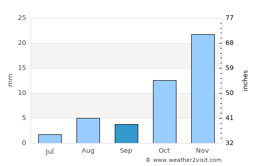Al Hadā average rain in September