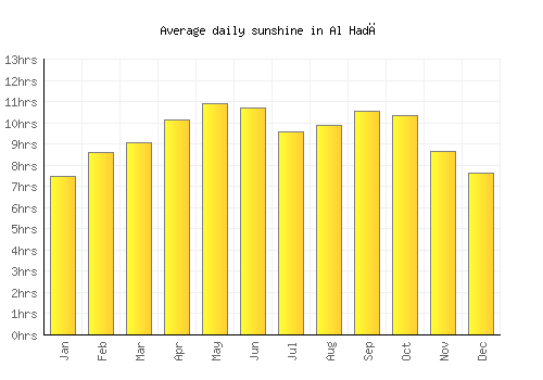 Al Hadā average daily sunshine chart