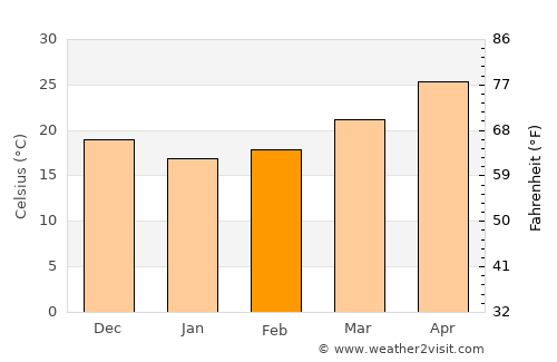Al Ḩadd average temperature in February