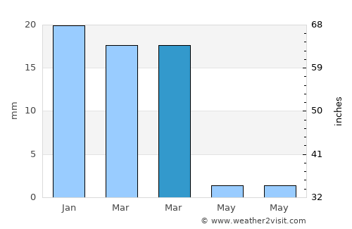 Al Ḩadd average rain in March