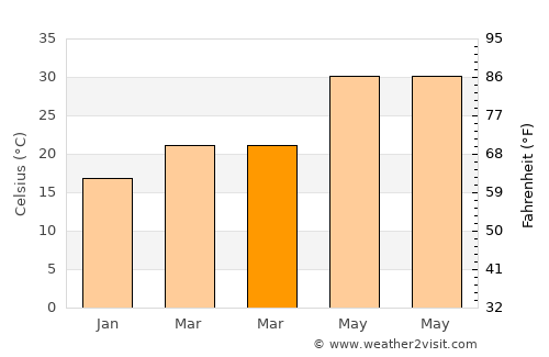 Al Ḩadd average temperature in March