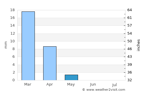 Al Ḩadd average rain in May