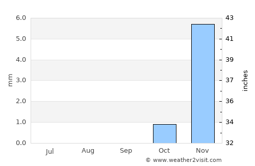 Al Ḩadd average rain in September