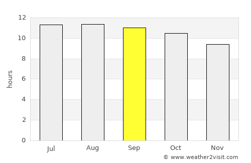 Al Ḩadd average rain in September