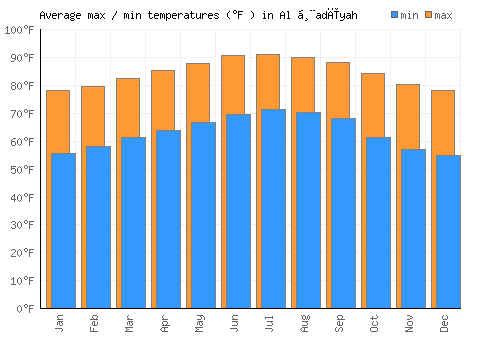Al Ḩadīyah average minimum / maximum temperatures (Fahrenheit)
