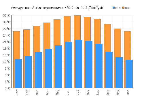 Al Ḩadīyah average minimum / maximum temperatures (Celsius)