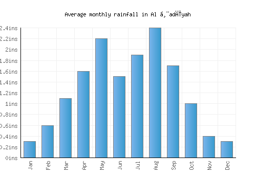 Al Ḩadīyah monthly rainfall chart (inches)