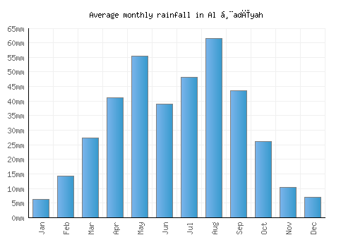 Al Ḩadīyah monthly rainfall chart (mm)