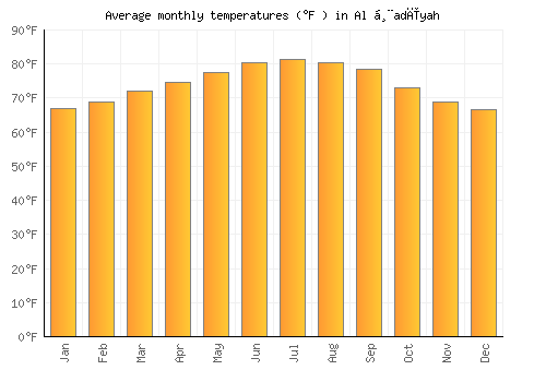 Al Ḩadīyah average temperature chart (Fahrenheit)