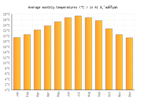Al Ḩadīyah average temperature chart (Celsius)