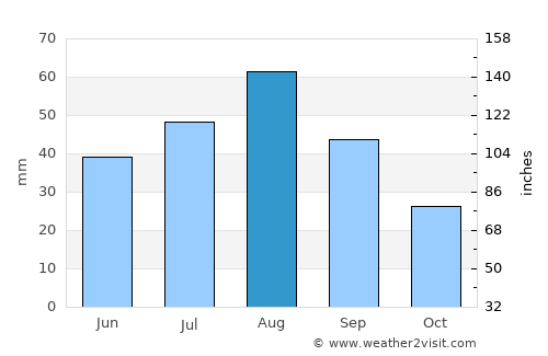 Al Ḩadīyah average rain in August