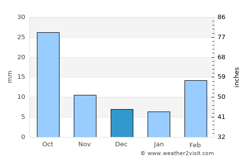 Al Ḩadīyah average rain in December