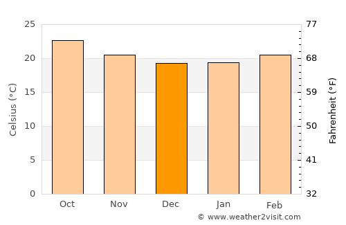 Al Ḩadīyah average temperature in December
