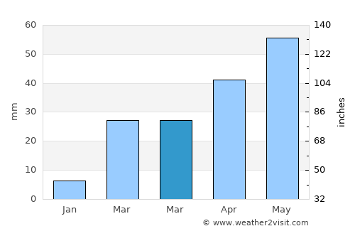 Al Ḩadīyah average rain in March