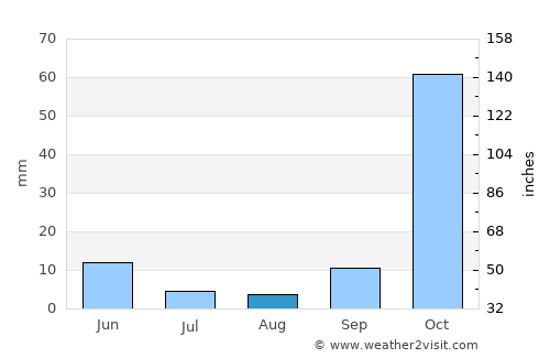 Al Ḩaffah average rain in August