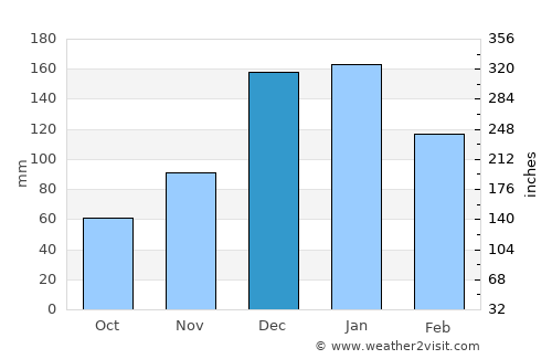 Al Ḩaffah average rain in December