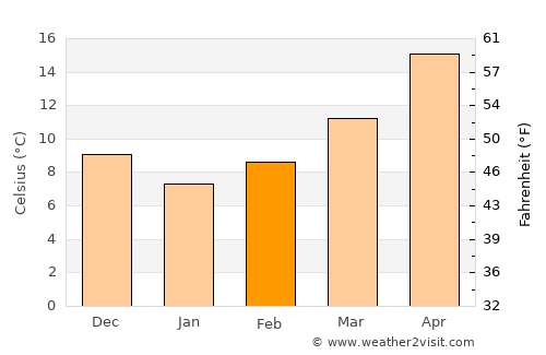 Al Ḩaffah average temperature in February