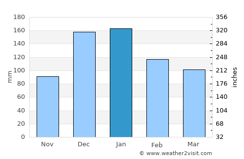 Al Ḩaffah average rain in January