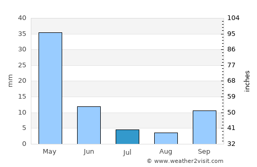 Al Ḩaffah average rain in July