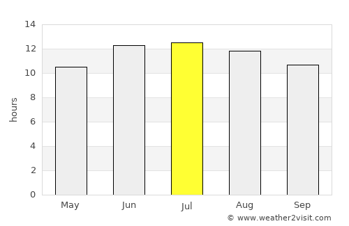 Al Ḩaffah average rain in July