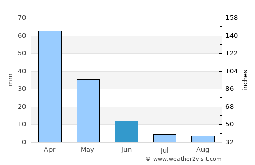 Al Ḩaffah average rain in June