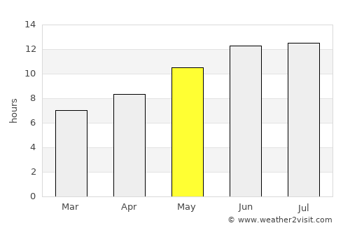 Al Ḩaffah average rain in May