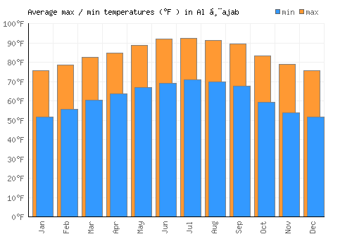 Al Ḩajab average minimum / maximum temperatures (Fahrenheit)