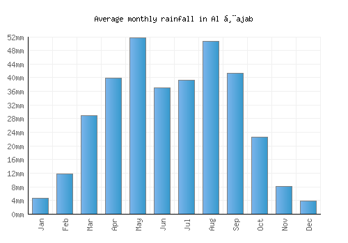 Al Ḩajab monthly rainfall chart (mm)