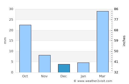 Al Ḩajab average rain in December