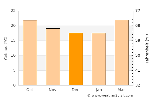 Al Ḩajab average temperature in December