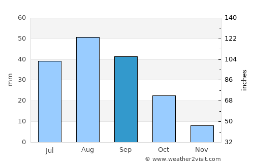 Al Ḩajab average rain in September