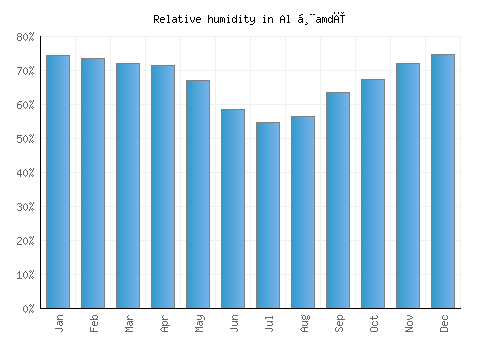 Al Ḩamdī relative humidity averages