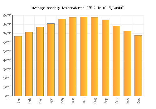 Al Ḩamdī average temperature chart (Fahrenheit)