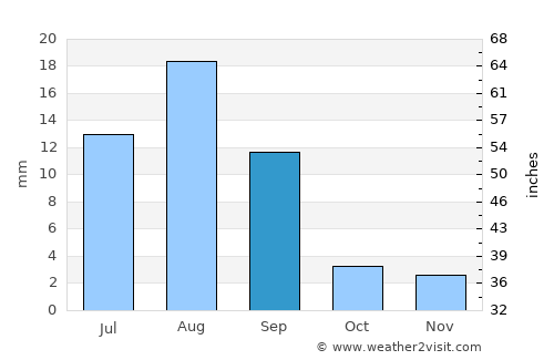 Al Ḩamdī average rain in September