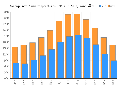 Al Ḩammāmāt average minimum / maximum temperatures (Celsius)