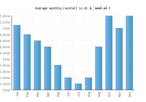Al Ḩammāmāt monthly rainfall chart (inches)