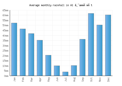 Al Ḩammāmāt monthly rainfall chart (mm)