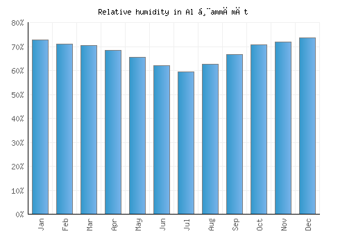 Al Ḩammāmāt relative humidity averages
