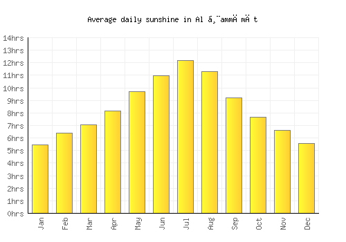 Al Ḩammāmāt average daily sunshine chart