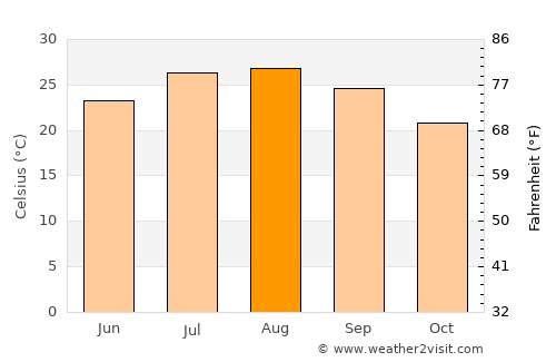 Al Ḩammāmāt average temperature in August
