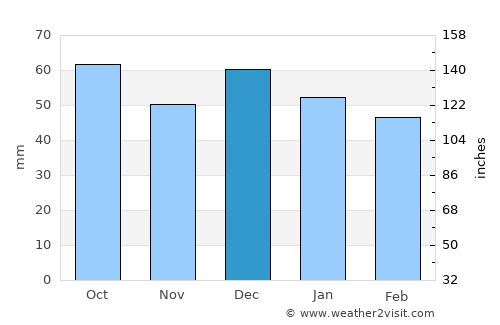 Al Ḩammāmāt average rain in December