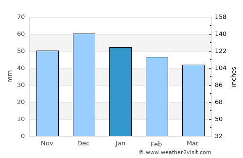 Al Ḩammāmāt average rain in January