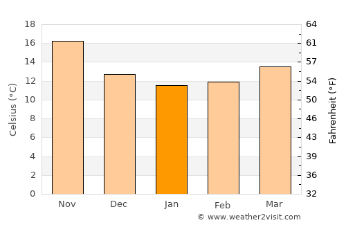 Al Ḩammāmāt average temperature in January