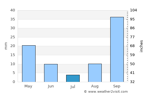 Al Ḩammāmāt average rain in July