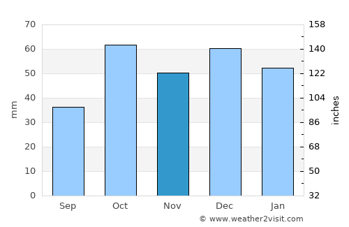 Al Ḩammāmāt average rain in November